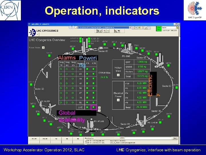 Operation, indicators Efficienc y Alarms Poweri ng Global availability Workshop Accelerator Operation 2012, SLAC