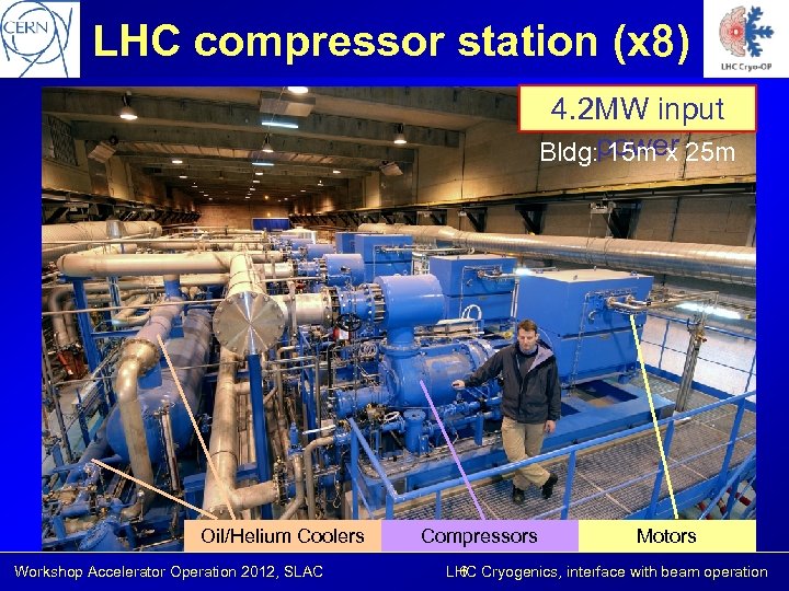 LHC compressor station (x 8) 4. 2 MW input power Bldg: 15 m x
