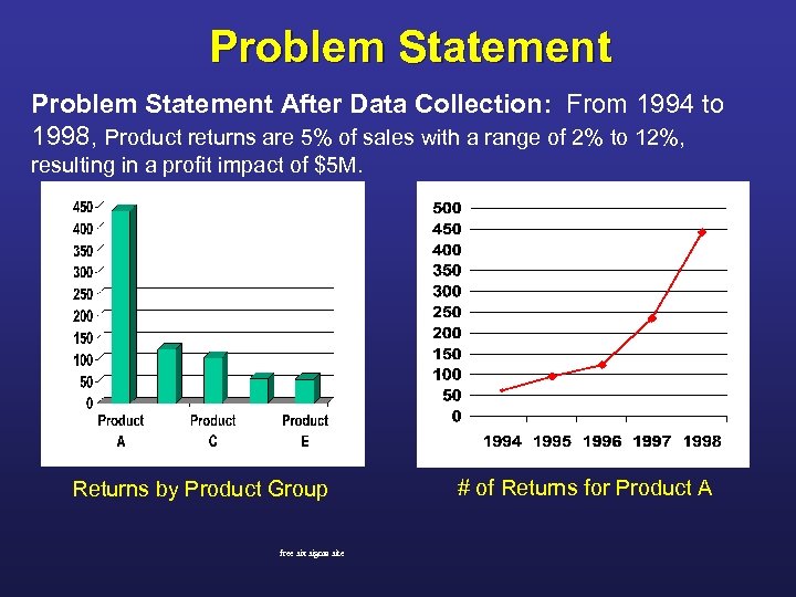 Problem Statement After Data Collection: From 1994 to 1998, Product returns are 5% of