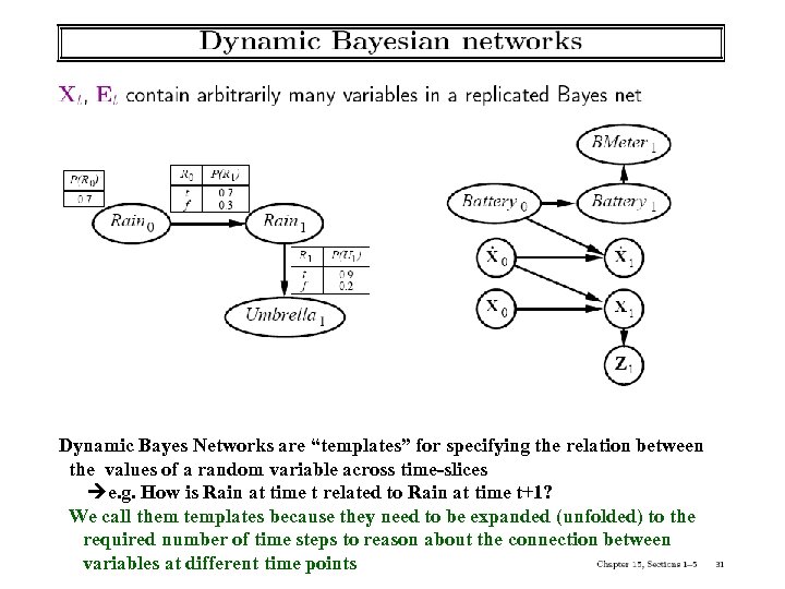 Dynamic Bayes Networks are “templates” for specifying the relation between the values of a
