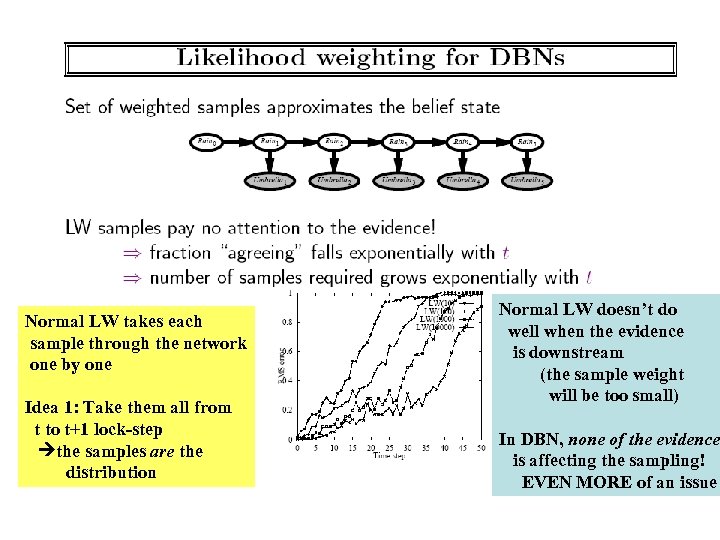 Normal LW takes each sample through the network one by one Idea 1: Take