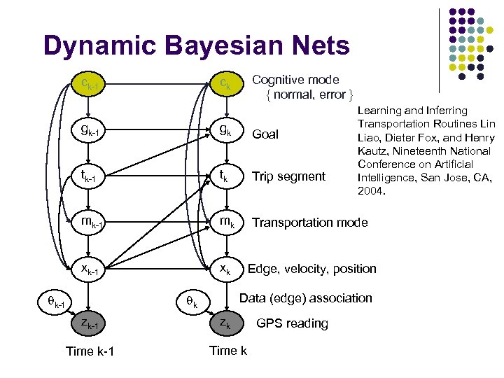 Dynamic Bayesian Nets ck-1 Cognitive mode { normal, error } ck Learning and Inferring
