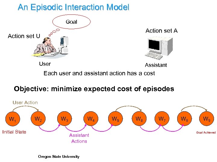 An Episodic Interaction Model Goal Action set A Action set U User Assistant Each
