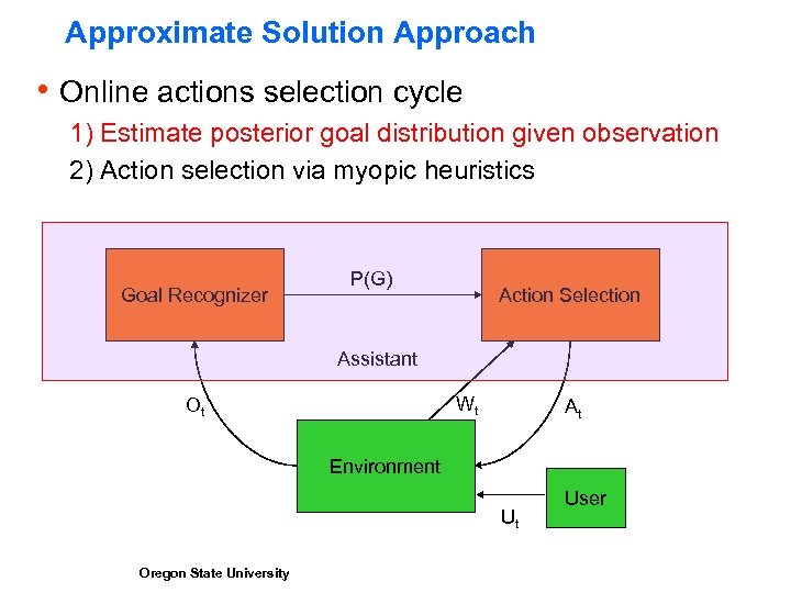 Approximate Solution Approach h Online actions selection cycle 1) Estimate posterior goal distribution given