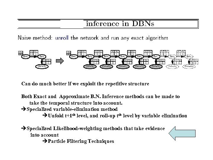 Can do much better if we exploit the repetitive structure Both Exact and Approximate