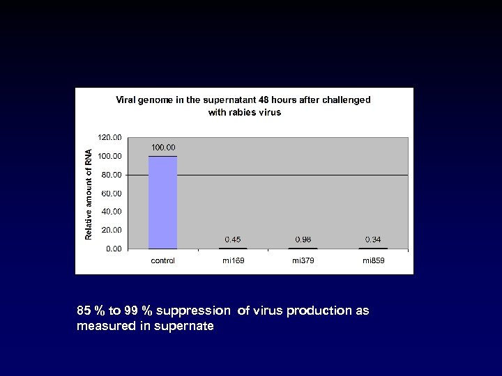 85 % to 99 % suppression of virus production as measured in supernate 