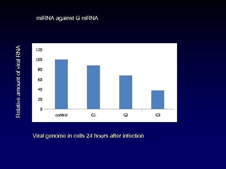 Relative amount of viral RNA mi. RNA against G m. RNA Viral genome in