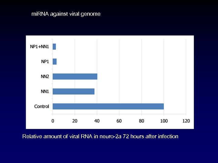 mi. RNA against viral genome Relative amount of viral RNA in neuro-2 a 72