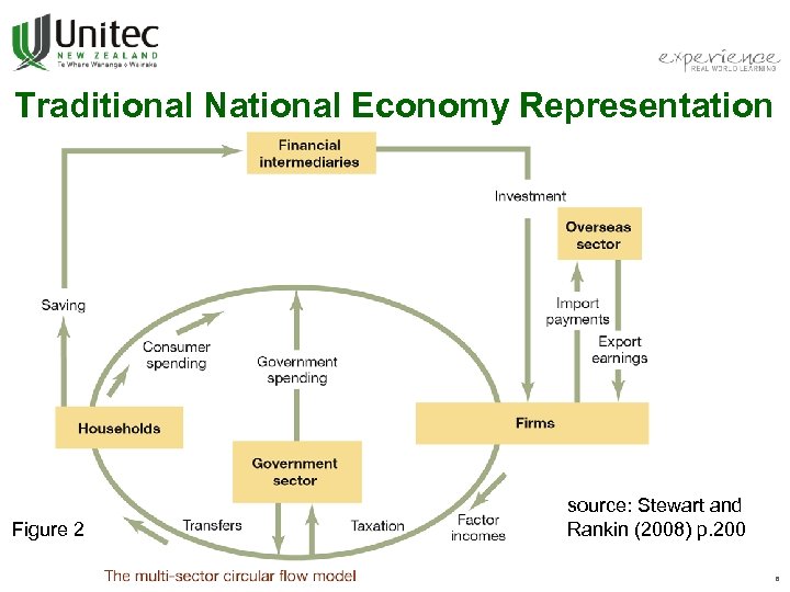 Traditional National Economy Representation Figure 2 source: Stewart and Rankin (2008) p. 200 ©