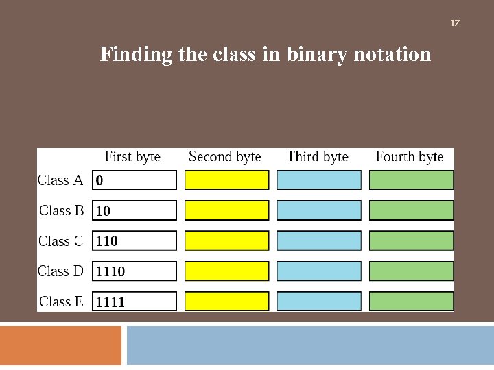 17 Finding the class in binary notation 