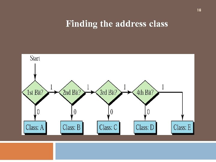 18 Finding the address class 
