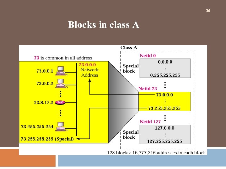 26 Blocks in class A 