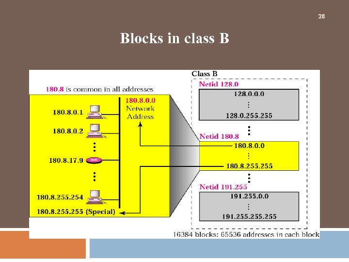 28 Blocks in class B 
