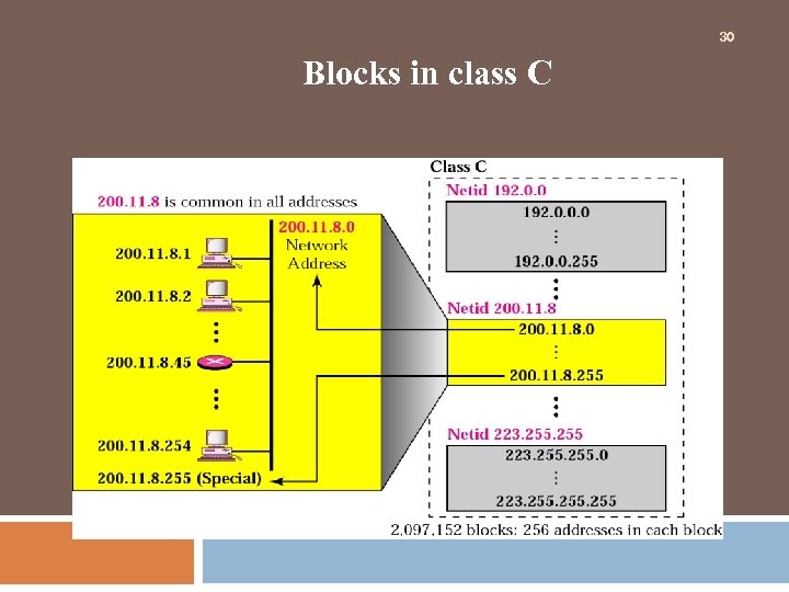 30 Blocks in class C 
