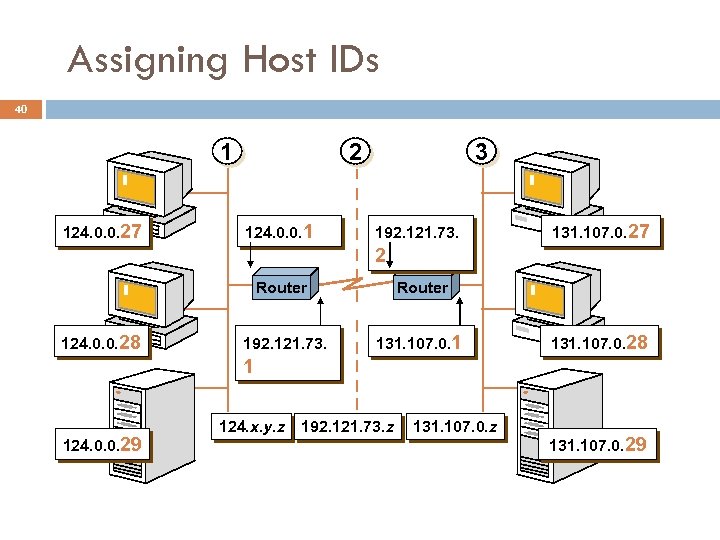 Assigning Host IDs 40 1 124. 0. 0. 27 2 124. 0. 0. 1