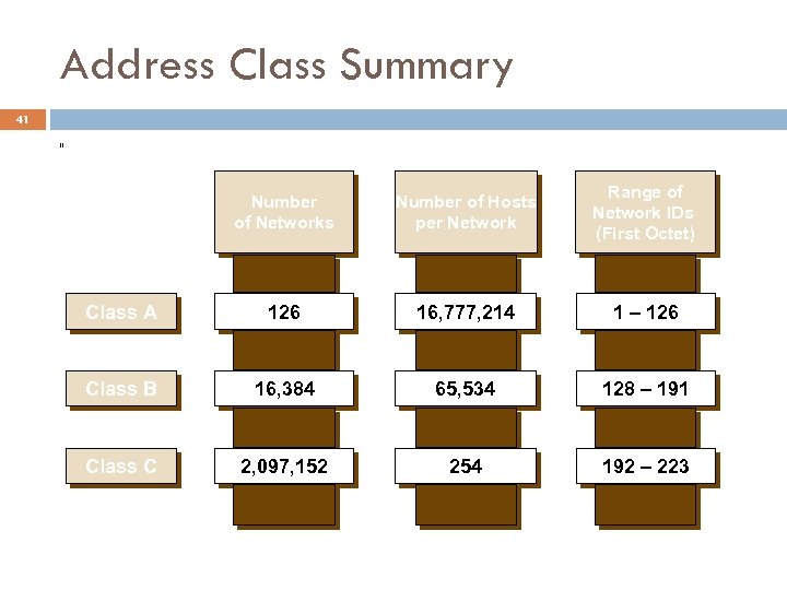 Address Class Summary 41 [[ Number of Networks Number of Hosts per Network Range