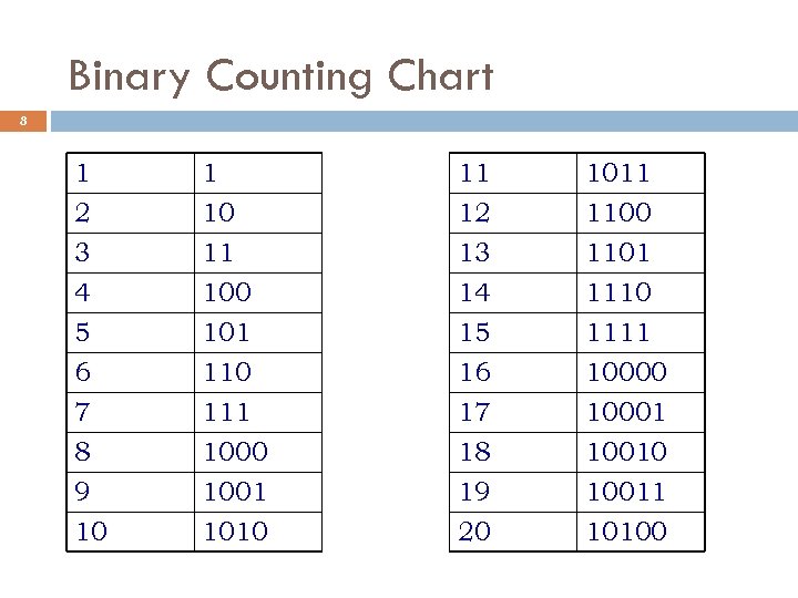 Binary Counting Chart 8 1 2 3 4 1 10 11 100 11 12