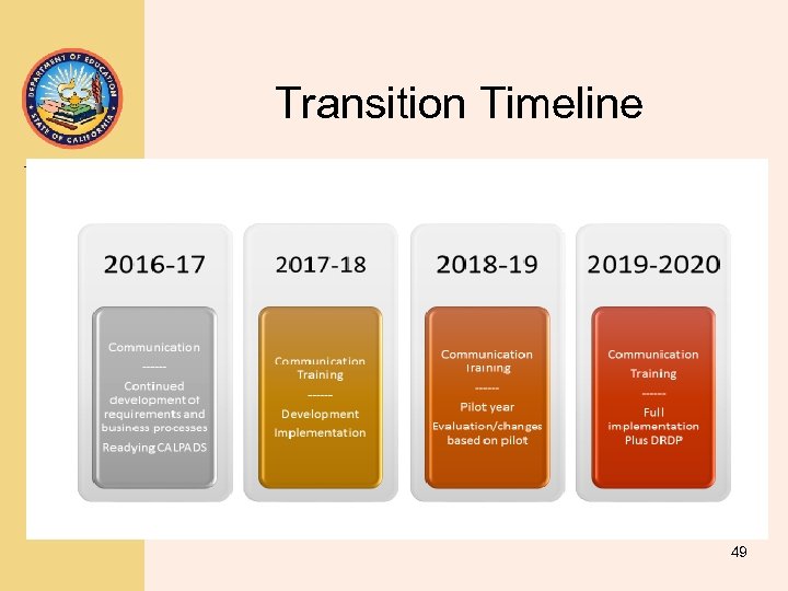 Transition Timeline TOM TORLAKSON State Superintendent of Public Instruction 49 