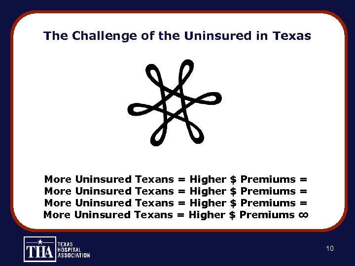 The Challenge of the Uninsured in Texas More Uninsured Texans = Higher $ Premiums