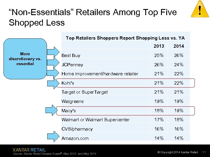 “Non-Essentials” Retailers Among Top Five Shopped Less Top Retailers Shoppers Report Shopping Less vs.