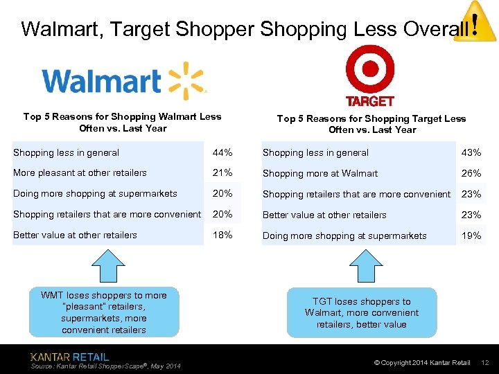 Walmart, Target Shopper Shopping Less Overall Top 5 Reasons for Shopping Walmart Less Often