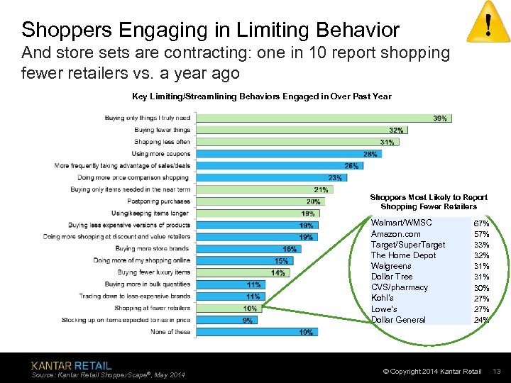 Shoppers Engaging in Limiting Behavior And store sets are contracting: one in 10 report