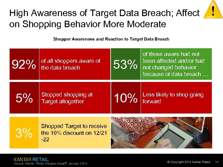 High Awareness of Target Data Breach; Affect on Shopping Behavior More Moderate Shopper Awareness