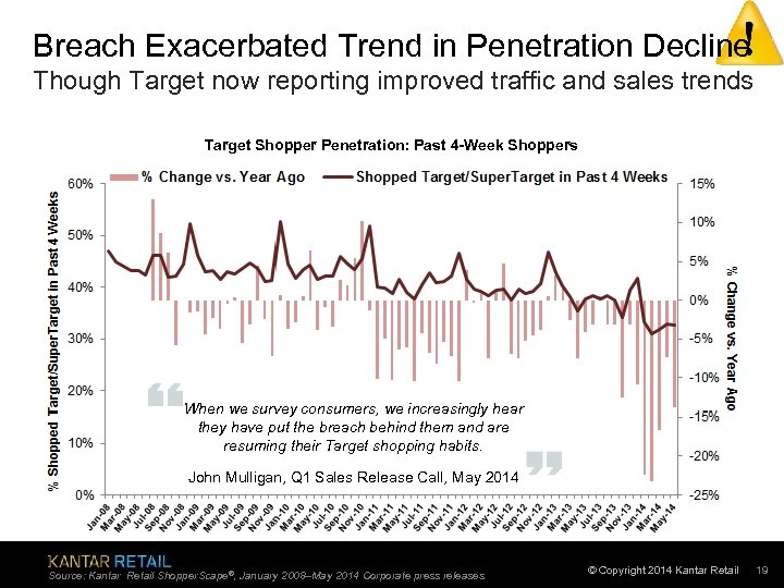 Breach Exacerbated Trend in Penetration Decline Though Target now reporting improved traffic and sales