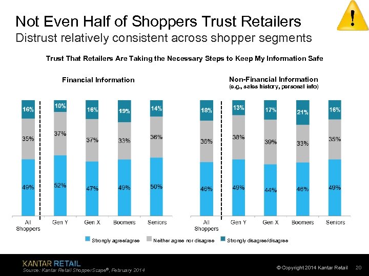 Not Even Half of Shoppers Trust Retailers Distrust relatively consistent across shopper segments Trust