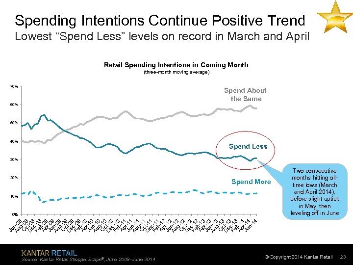 Spending Intentions Continue Positive Trend Lowest “Spend Less” levels on record in March and