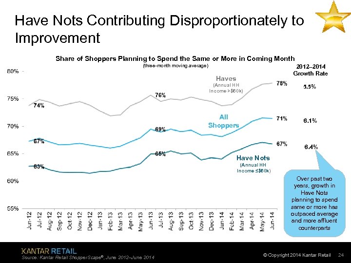 Have Nots Contributing Disproportionately to Improvement Share of Shoppers Planning to Spend the Same