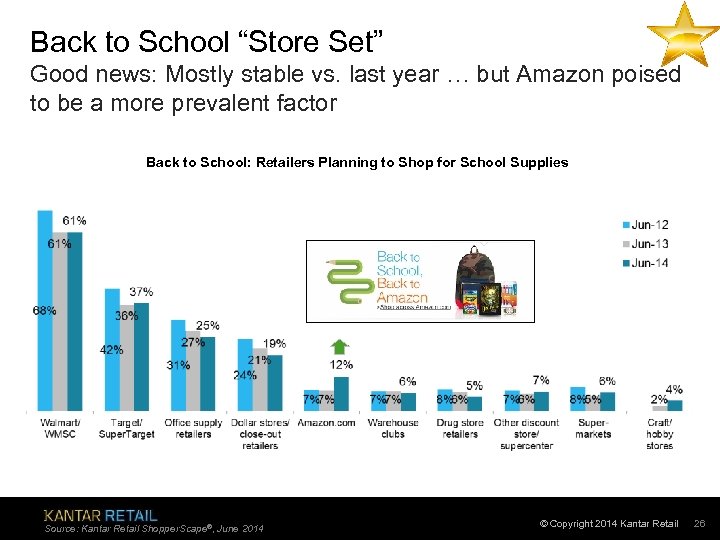 Back to School “Store Set” Good news: Mostly stable vs. last year … but