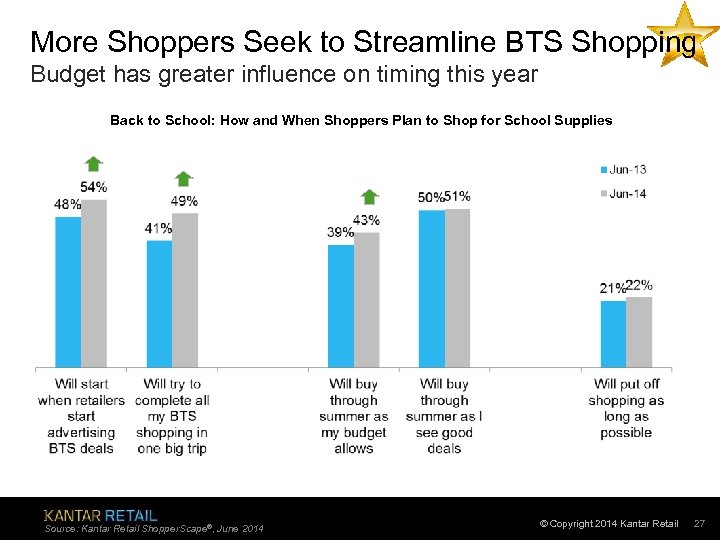 More Shoppers Seek to Streamline BTS Shopping Budget has greater influence on timing this