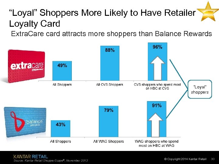 “Loyal” Shoppers More Likely to Have Retailer Loyalty Card Extra. Care card attracts more