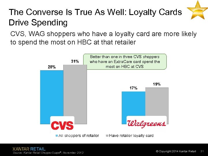The Converse Is True As Well: Loyalty Cards Drive Spending CVS, WAG shoppers who