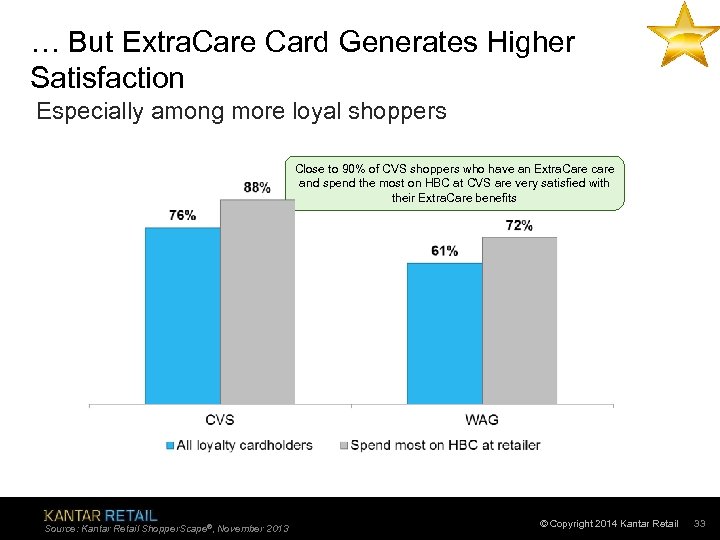 … But Extra. Care Card Generates Higher Satisfaction Especially among more loyal shoppers Close