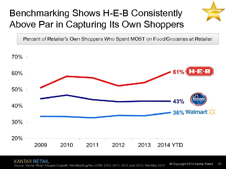 Benchmarking Shows H-E-B Consistently Above Par in Capturing Its Own Shoppers Percent of Retailer’s
