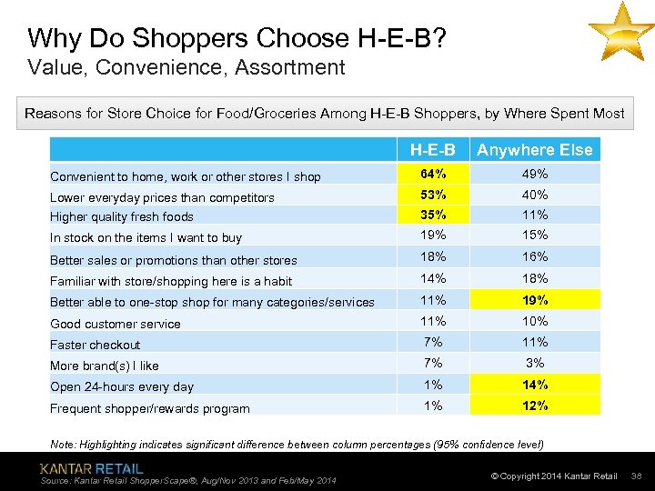 Why Do Shoppers Choose H-E-B? Value, Convenience, Assortment Reasons for Store Choice for Food/Groceries