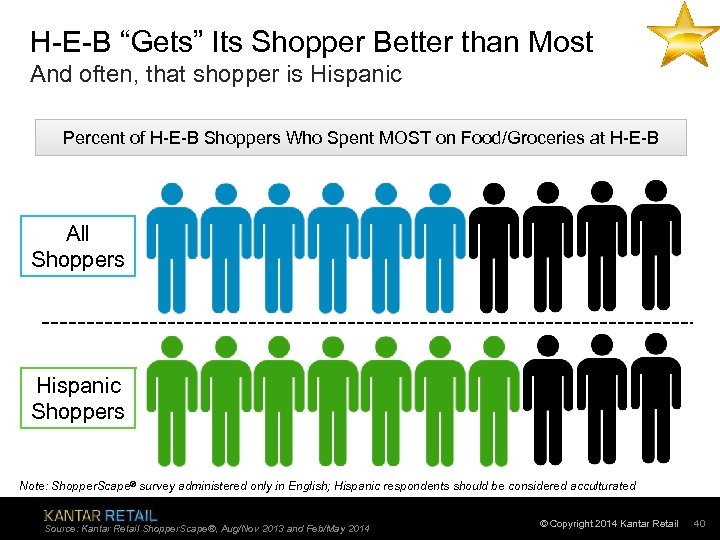 H-E-B “Gets” Its Shopper Better than Most And often, that shopper is Hispanic Percent