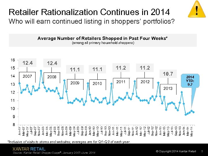 Retailer Rationalization Continues in 2014 Who will earn continued listing in shoppers’ portfolios? Average