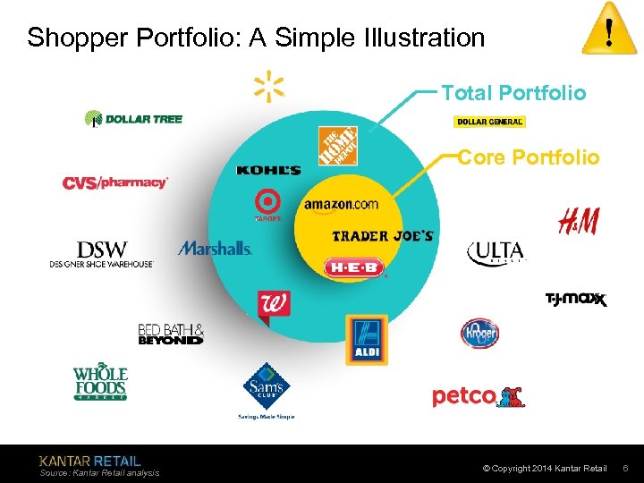 Shopper Portfolio: A Simple Illustration Total Portfolio Core Portfolio Source: Kantar Retail analysis ©
