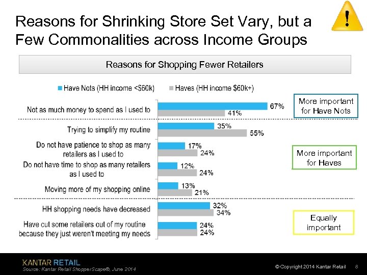 Reasons for Shrinking Store Set Vary, but a Few Commonalities across Income Groups Reasons