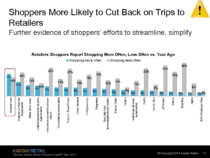 Shoppers More Likely to Cut Back on Trips to Retailers Further evidence of shoppers’
