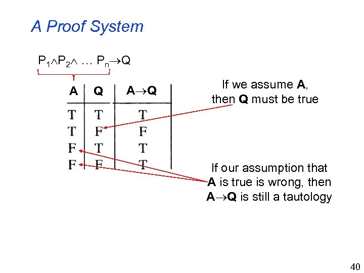 A Proof System P 1 P 2 … Pn Q A Q If we