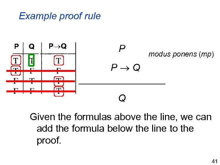 Example proof rule P Q P modus ponens (mp) P Q ________ Q Given