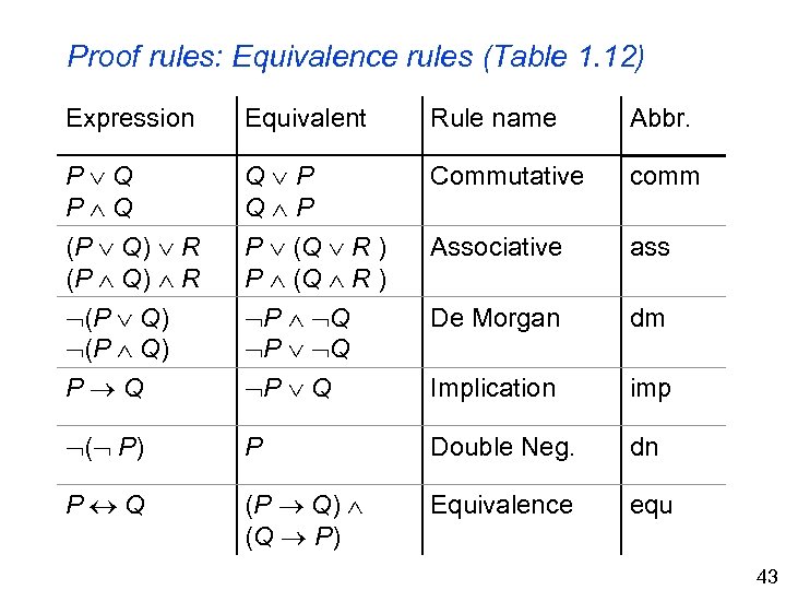 Proof rules: Equivalence rules (Table 1. 12) Expression Equivalent Rule name Abbr. P Q