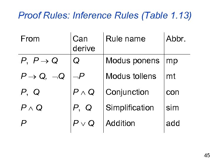 Proof Rules: Inference Rules (Table 1. 13) From Rule name P, P Q Can