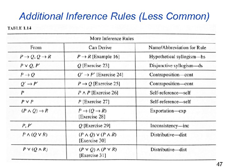 Additional Inference Rules (Less Common) 47 