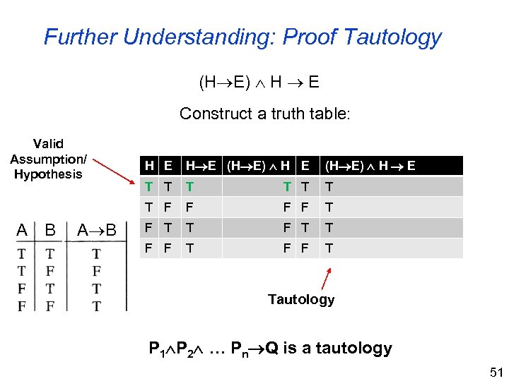 Further Understanding: Proof Tautology (H E) H E Construct a truth table: Valid Assumption/