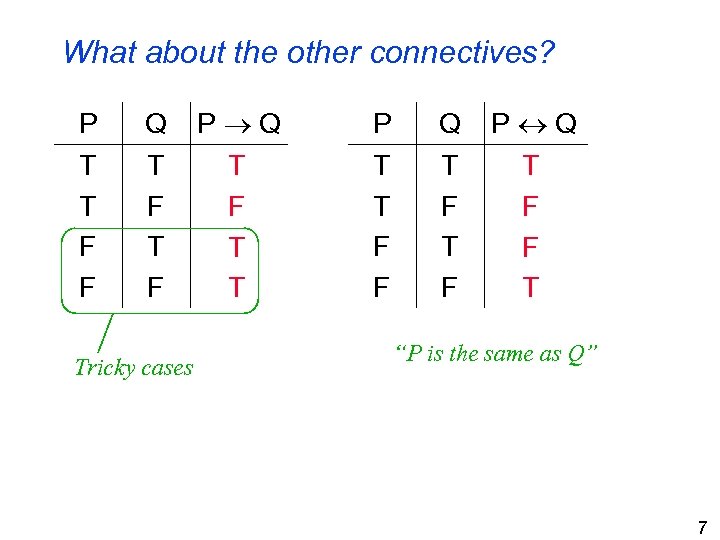 What about the other connectives? P T T F F Q T F Tricky